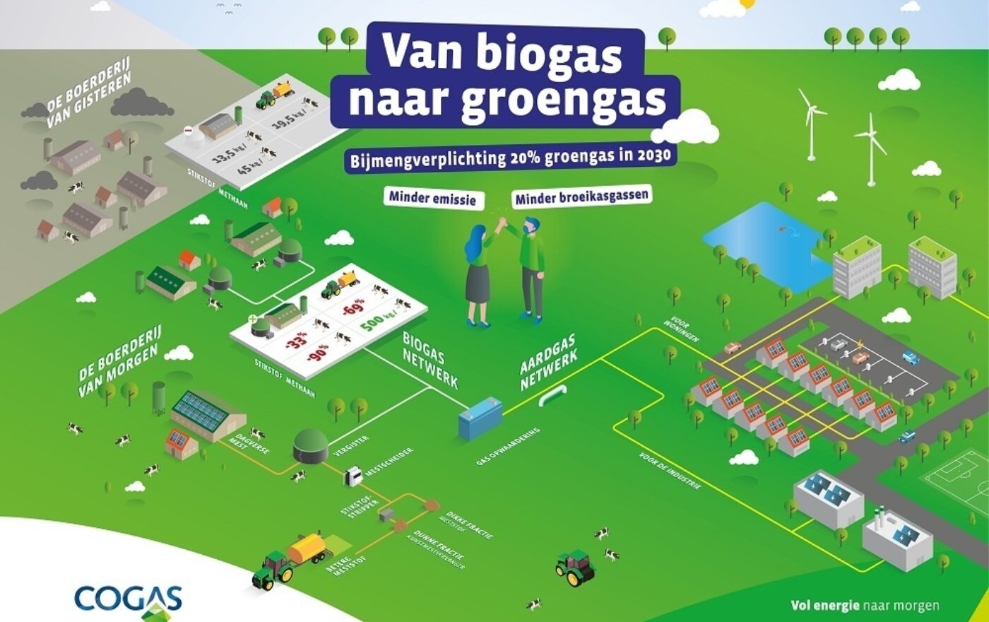 Infographics Van Biogas naar Groengas 1