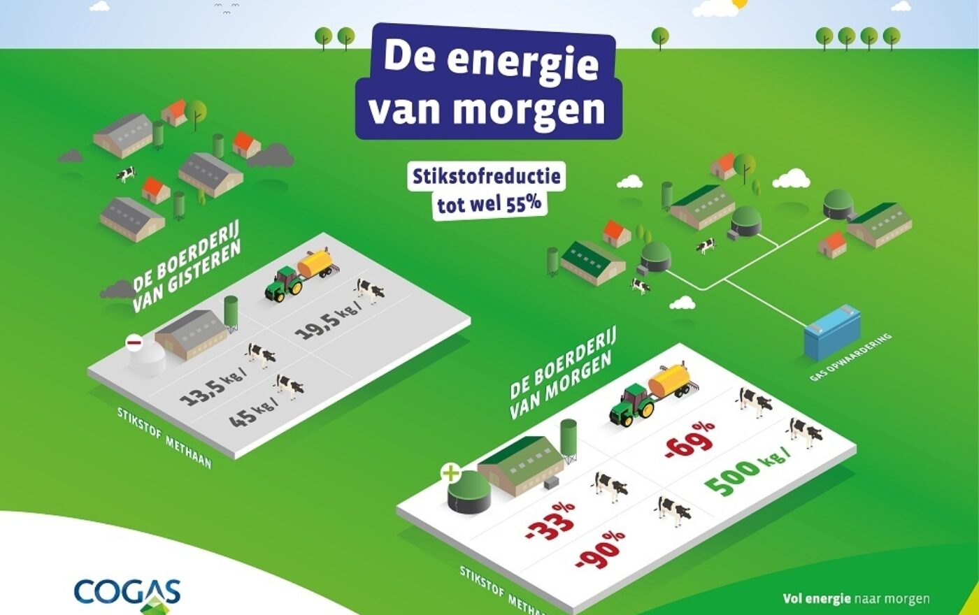 Infographics Van Biogas naar Groengas 3